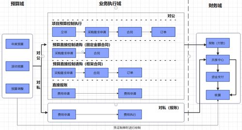 计划预算产品架构设计 如何构建预算控制中台工程管理服务