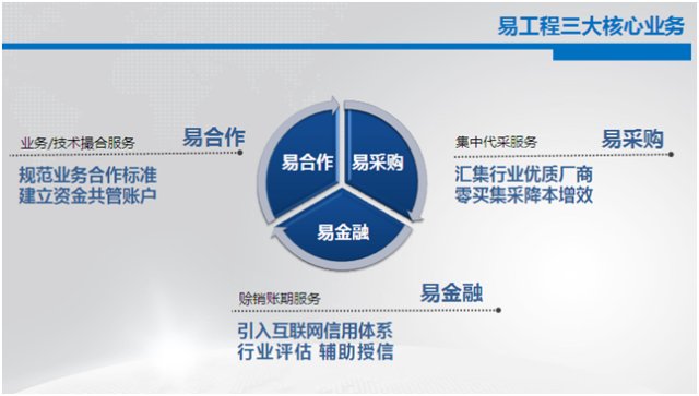 易工程招募城市合伙人,共享互联网+智能工程红利