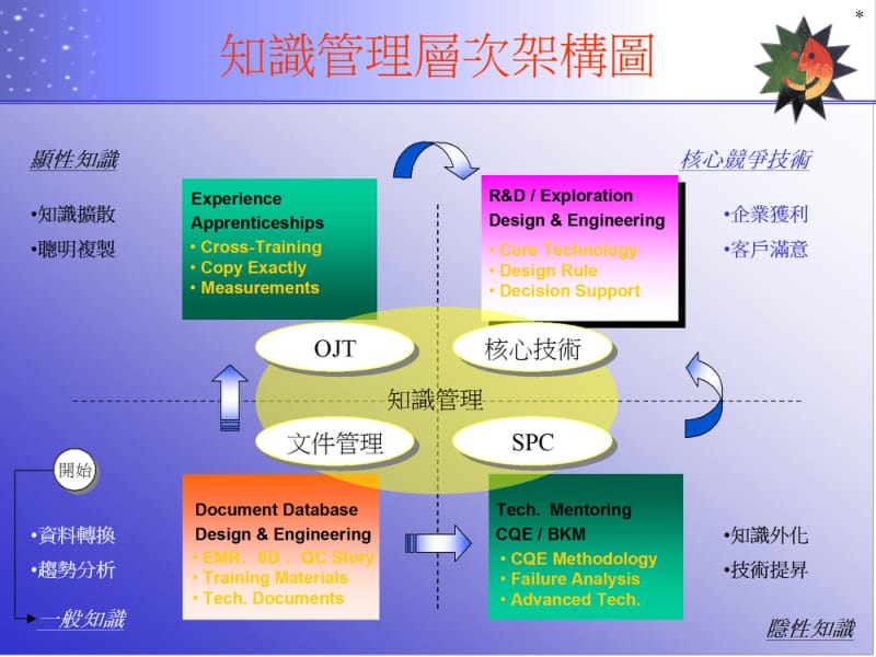 日月光知识管理案例分享知识管理学院流程管理进阶课程